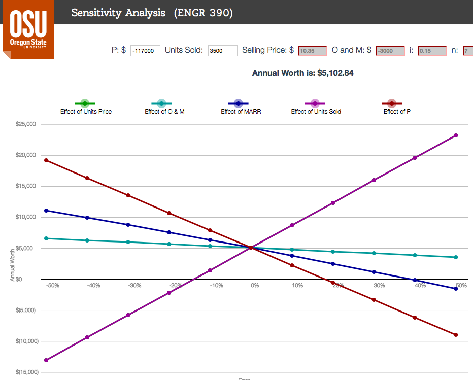 Sensitivity Analysis ENGR 390 Oregon State University