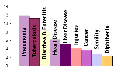 1900 Causes of Death Bar Chart