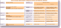 Potential Influences of behavior settings chart