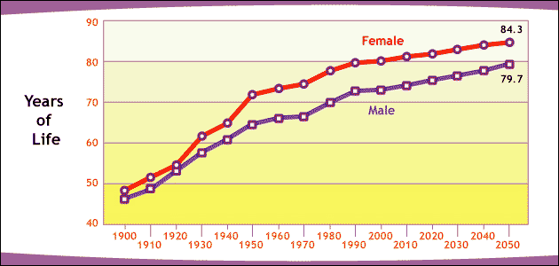 Life Expectancy at Birth for females and males.