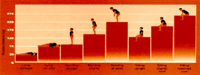 Graph of different backpressures associated with different postures.