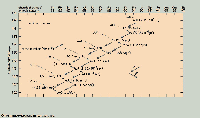 graph: Actinium Series