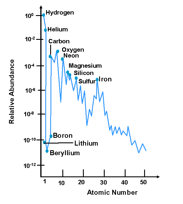 graph: Cosmic Abundance