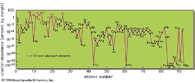 graph: Crustal Abundance of Elements