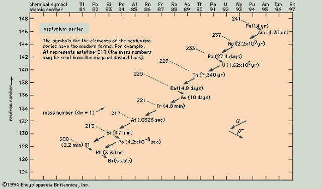 graph: Neptunium Series