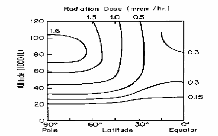 graph: Radiation Dose