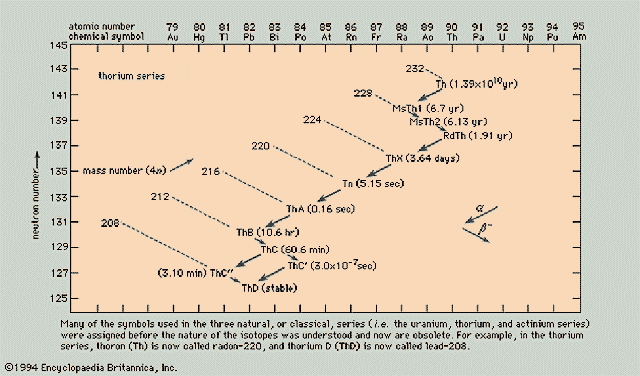 graph: Thorium Series