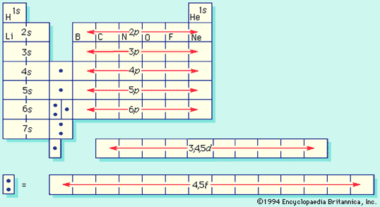 shells valence with periodic table of the Elements Table Periodic