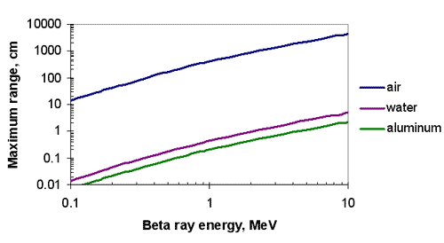 neutron radiation charge