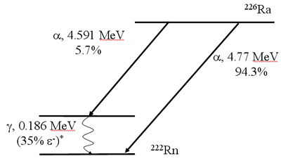 Распад ra 226. Decay scheme. Схема гамма распада.