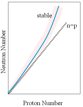 Nuclear Stability Chart