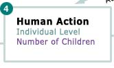 Human Action (Individual Level) Number of Children